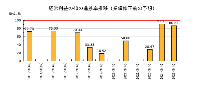 業績修正前の経常利益の4Q進捗率推移