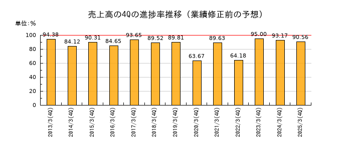 業績修正前の売上高の4Q進捗率推移