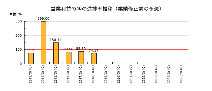 業績修正前の営業利益の4Q進捗率推移