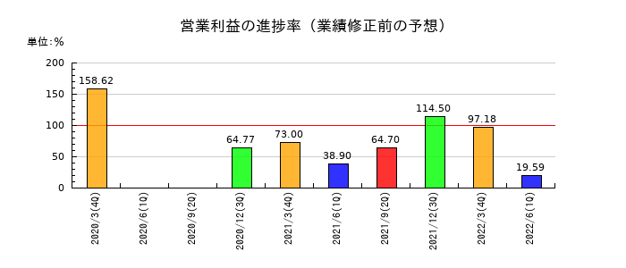 共立印刷の営業利益の進捗率