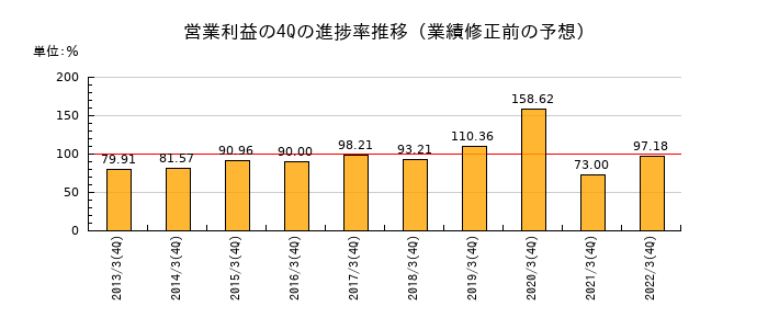 業績修正前の営業利益の4Q進捗率推移