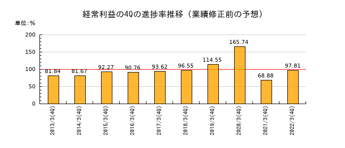 業績修正前の経常利益の4Q進捗率推移