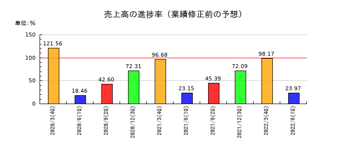 共立印刷の売上高の進捗率