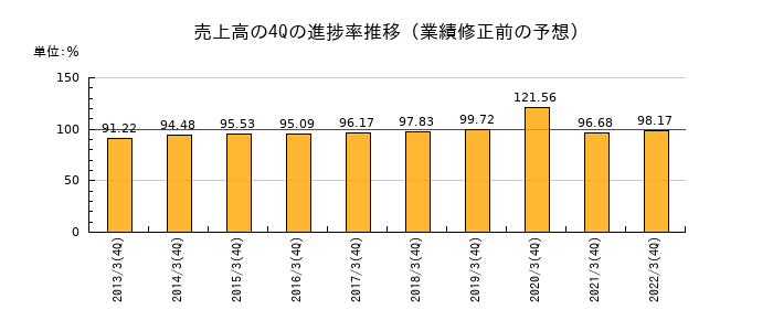 業績修正前の売上高の4Q進捗率推移