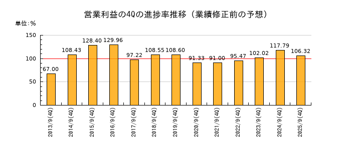 業績修正前の営業利益の4Q進捗率推移