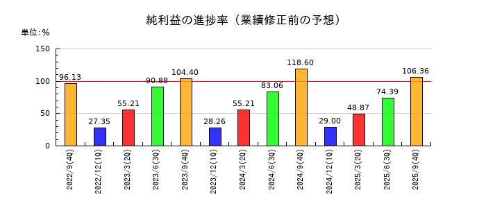 SHOEIの純利益の進捗率