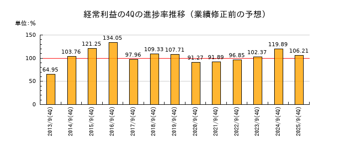 業績修正前の経常利益の4Q進捗率推移