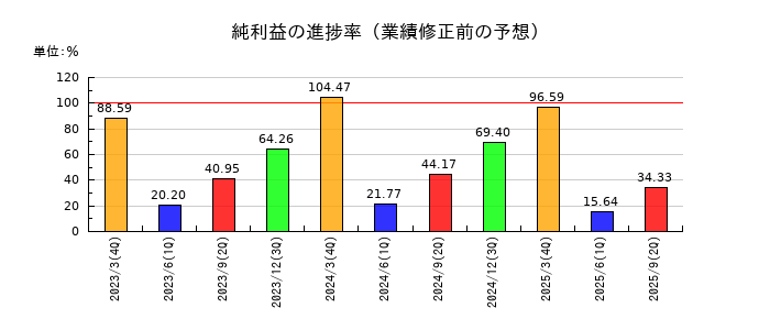 フランスベッドホールディングスの純利益の進捗率