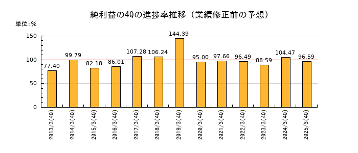 業績修正前の純利益の4Q進捗率推移