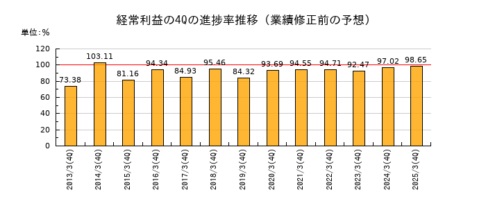 業績修正前の経常利益の4Q進捗率推移