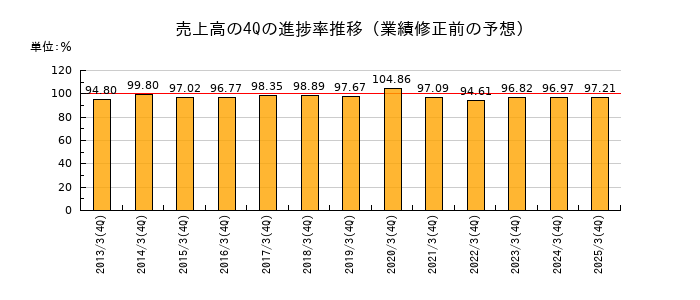 業績修正前の売上高の4Q進捗率推移