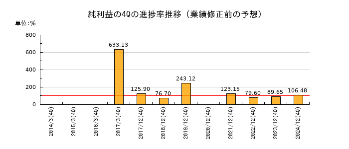 業績修正前の純利益の4Q進捗率推移