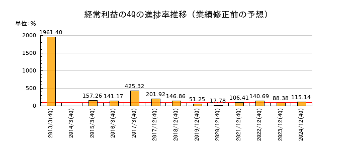 業績修正前の経常利益の4Q進捗率推移