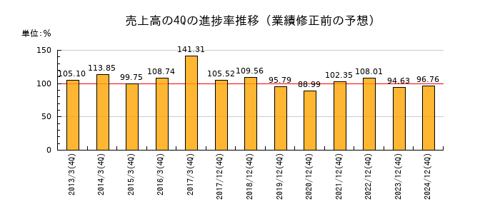 業績修正前の売上高の4Q進捗率推移