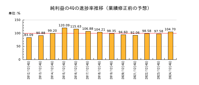 業績修正前の純利益の4Q進捗率推移