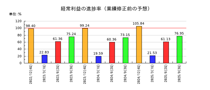 パイロットコーポレーションの経常利益の進捗率