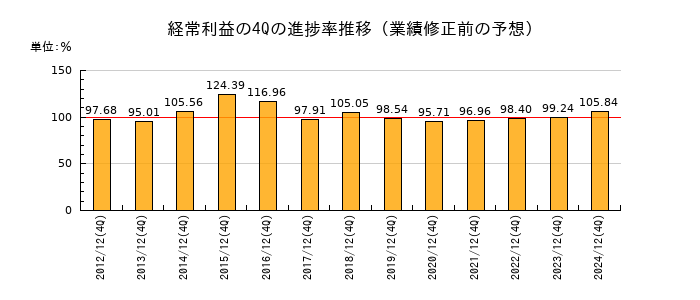 業績修正前の経常利益の4Q進捗率推移