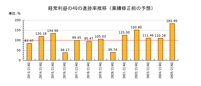 業績修正前の経常利益の4Q進捗率推移