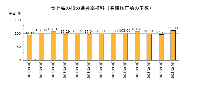 業績修正前の売上高の4Q進捗率推移