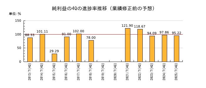 業績修正前の純利益の4Q進捗率推移