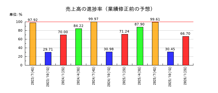 総合商研の売上高の進捗率