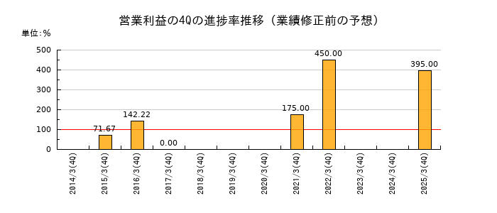 業績修正前の営業利益の4Q進捗率推移
