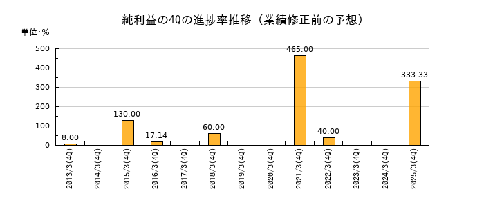 業績修正前の純利益の4Q進捗率推移