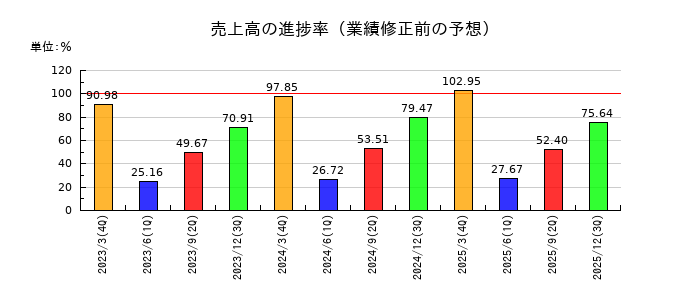 カワセコンピュータサプライの売上高の進捗率