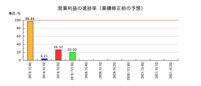 カーディナルの営業利益の進捗率