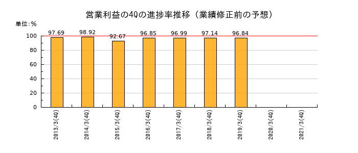 業績修正前の営業利益の4Q進捗率推移