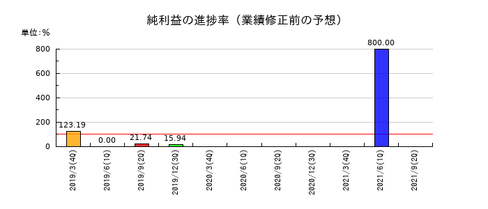 カーディナルの純利益の進捗率
