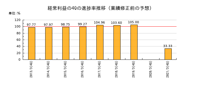 業績修正前の経常利益の4Q進捗率推移