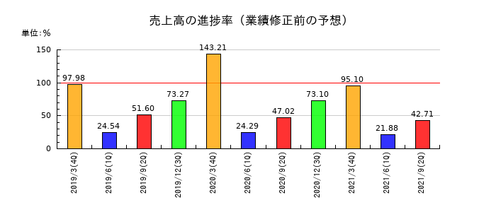 カーディナルの売上高の進捗率