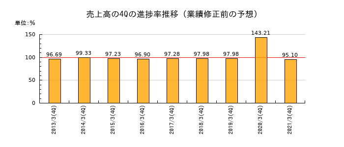 業績修正前の売上高の4Q進捗率推移