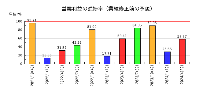 萩原工業の営業利益の進捗率