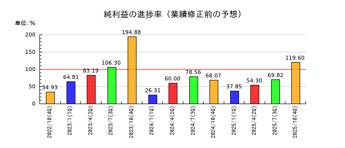 萩原工業の純利益の進捗率