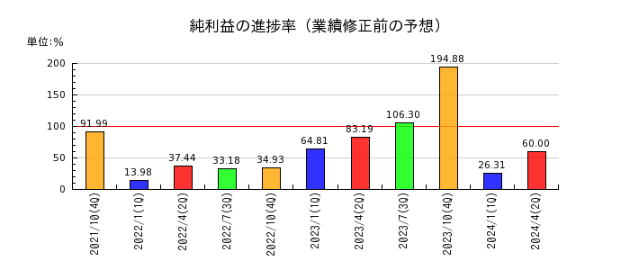 萩原工業の純利益の進捗率