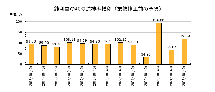 業績修正前の純利益の4Q進捗率推移