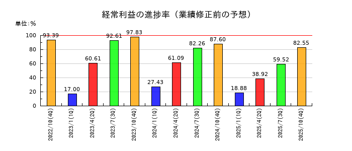 萩原工業の経常利益の進捗率