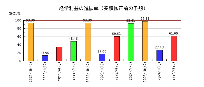 萩原工業の経常利益の進捗率