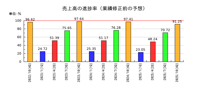 萩原工業の売上高の進捗率