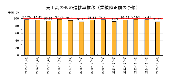 業績修正前の売上高の4Q進捗率推移