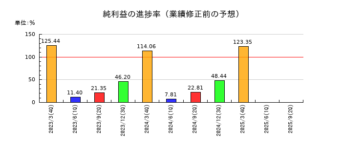 セキの純利益の進捗率