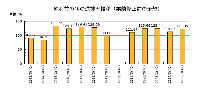 業績修正前の純利益の4Q進捗率推移