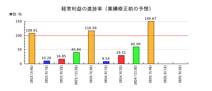 セキの経常利益の進捗率