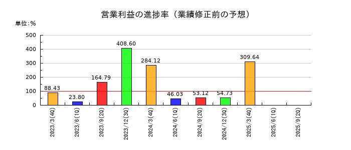 アルメディオの営業利益の進捗率