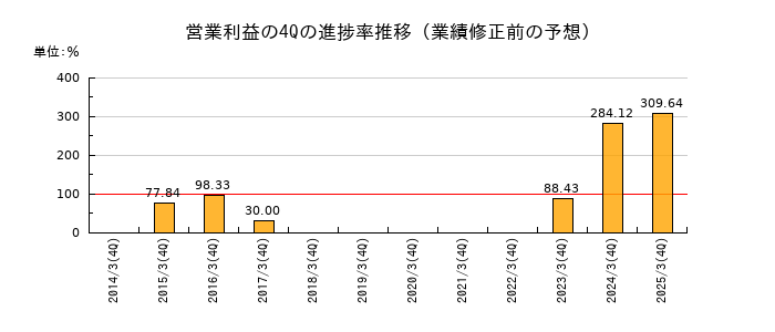 業績修正前の営業利益の4Q進捗率推移