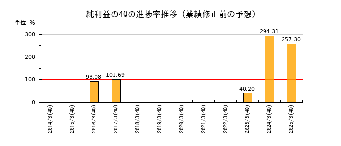 業績修正前の純利益の4Q進捗率推移