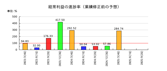 アルメディオの経常利益の進捗率