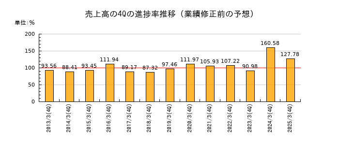 業績修正前の売上高の4Q進捗率推移